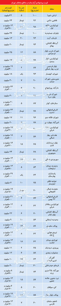 قیمت آپارتمان در مناطق مختلف تهران/ از متری 9میلیون تا 36 میلیون