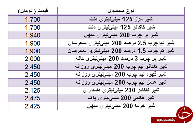 قیمت انواع شیر پاکتی در بازار + جدول