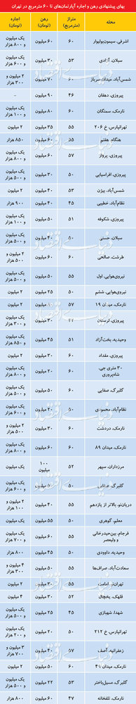 قیمت اجاره آپارتمان نقلی در پایتخت