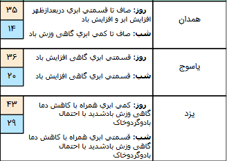 آسمان ۱۰ استان کشور بارانی است/ وزش باد همراه با گرد و خاک در زابل