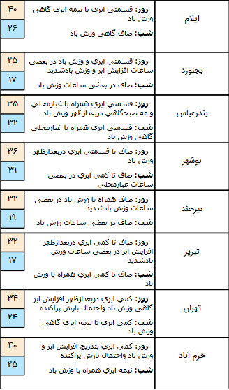 بارش باران همراه با وزش باد در سواحل دریای خزر / آسمان تهران بارانی می شود