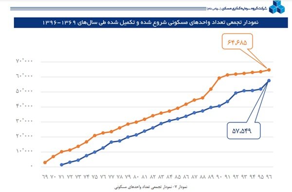 اما و اگرهای برنامه اقدام ملی تولید و عرضه مسکن