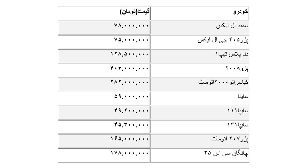 افزایش قیمت خودرو/پژو ۲۰۷ به ۱۶۵ میلیون تومان رسید