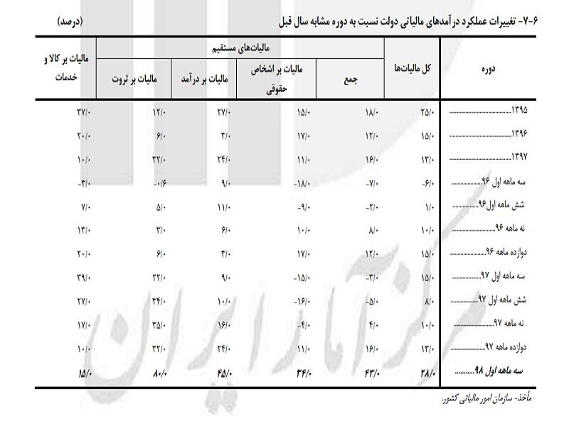 درآمدهای مالیاتی دولت ۲۸ درصد رشد کرد