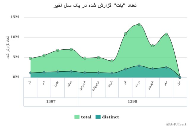 آلودگی‌های اینترنتی افزایش یافت