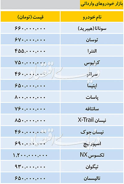 تازه ترین قیمت خودروهای وارداتی/ سراتو 460 میلیون شد