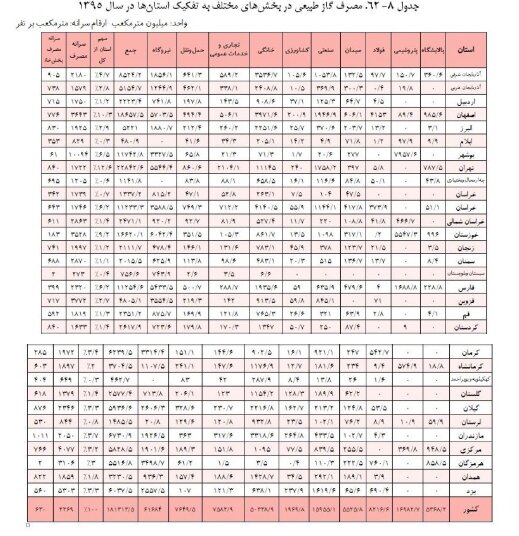 مصرف گاز در ایران چقدر است؟