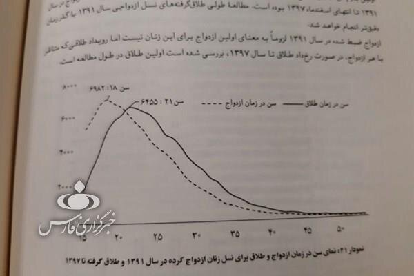 متوسط عمر ازدواج ۹ سال شد