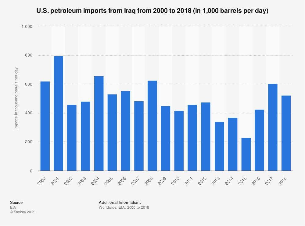 وحشت از کمبود طلای سیاه، علت حضور آمریکا در عراق