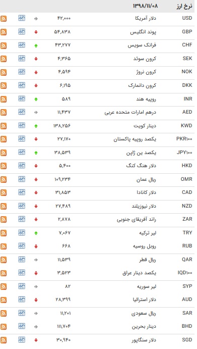 نرخ ارز‌های رسمی در ۸ بهمن ۹۸ / قیمت ۸ ارز افزایش یافت + جدول