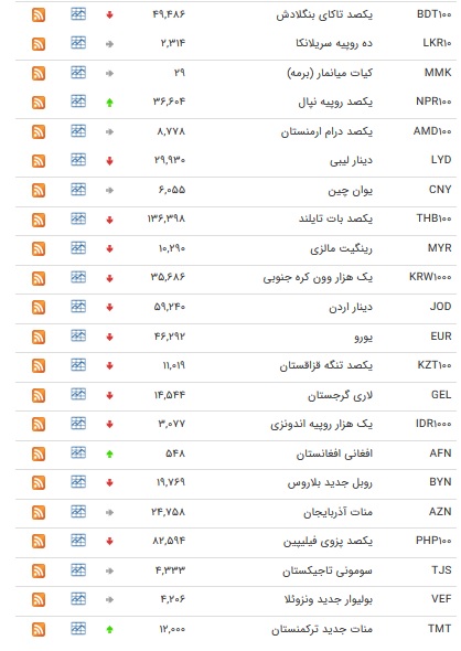 نرخ ارز‌های رسمی در ۸ بهمن ۹۸ / قیمت ۸ ارز افزایش یافت + جدول