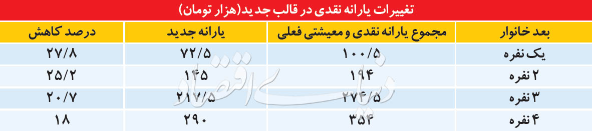 جزئیات یارانه نقدی سال ۹۹+جدول جزئیات یارانه نقدی سال ۹۹+جدول