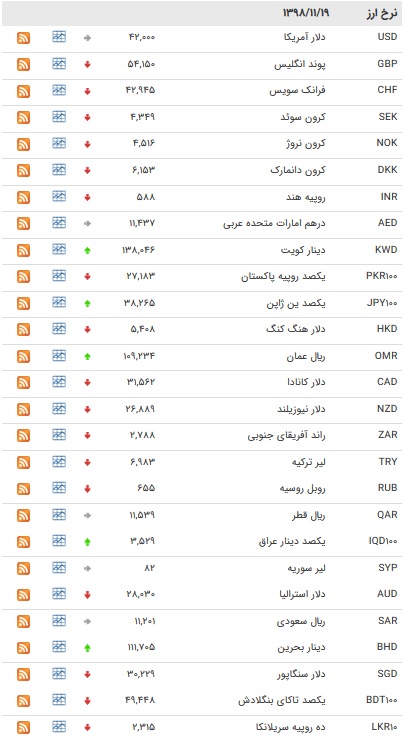 نرخ ۴۷ ارز بین بانکی در ۱۹ بهمن/ ۱۱ ارز رسمی گران شدند + جدول