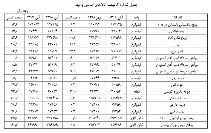 گوجه‌فرنگی، صدرنشین افزایش قیمت کالاهای اساسی در آبان‌ماه