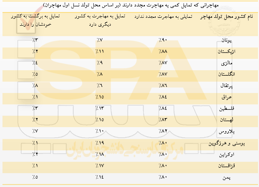 آیا مهاجران تمایلی برای برگشت به کشوری که درآن متولد شده‌اند دارند؟