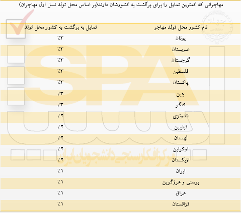 آیا مهاجران تمایلی برای برگشت به کشوری که درآن متولد شده‌اند دارند؟