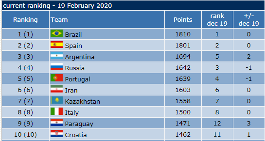 فوتسال ایران همچنان بر بام آسیا