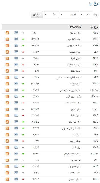 کاهش ارزش ۲۹ ارز در بازار بین بانکی