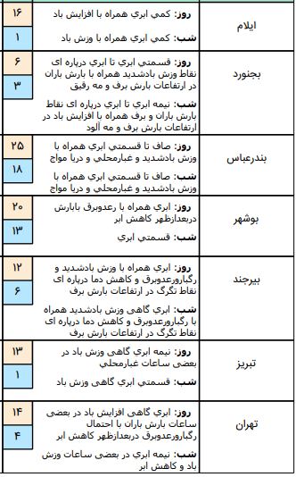 وضعیت آب و هوا در چهارم فروردین /