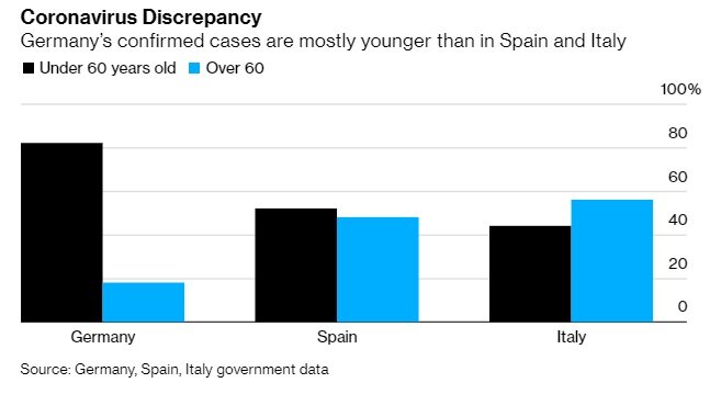 وضعیت کشورها دربرابر کرونا؛اسپانیا رکورد زد/زمین‌ اسکی محل اجساد شد