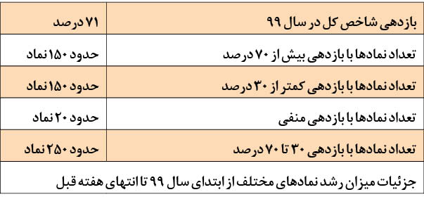 رشد 70 درصدی بورس از نمای نزدیک