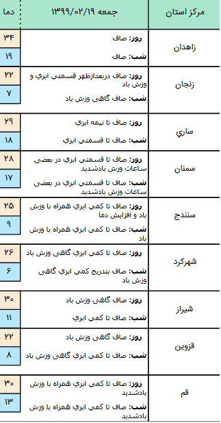 وضعیت آب و هوا در ۱۹ اردیبهشت؛