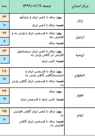 وضعیت آب و هوا در ۱۹ اردیبهشت؛