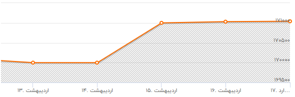 بازار سرمایه
