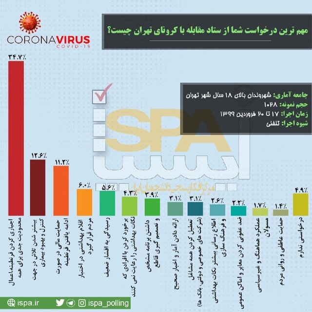 مهمترین مشکل خانواده های تهرانی در صورت ادامه شیوع کرونا/ درخواست مردم از ستاد مقابله با کرونا