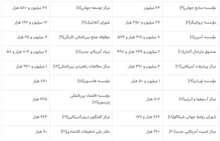 واکاوی کمک‌های مالی خارجی به اندیشکده‌های آمریکایی