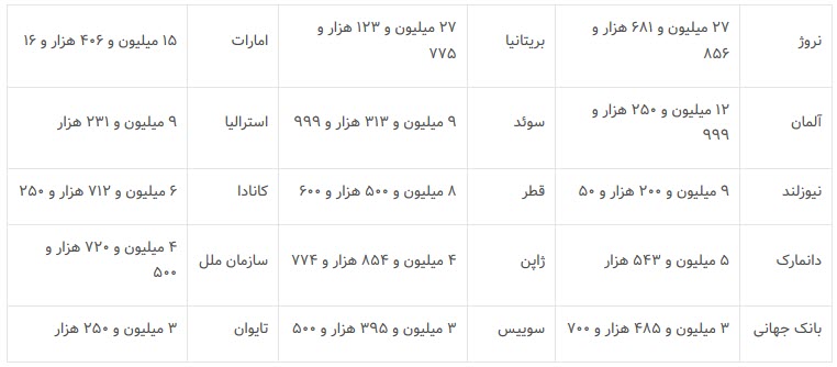 واکاوی کمک‌های مالی خارجی به اندیشکده‌های آمریکایی