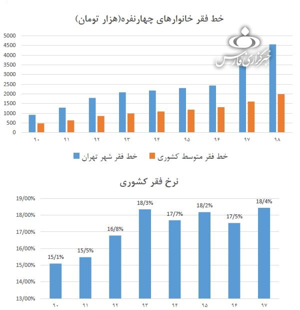 خط فقر در تهران ظرف ۲ سال از ۲.۵ به ۴.۵ میلیون تومان رسید + نمودار