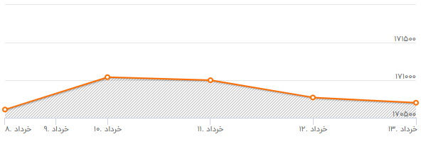 گردش ارز و طلا بر مدار کاهش قیمت؛ سهامداران عدالت برای فروش عجله نکنند؛ بازار ارز و سکه با چه نرخی به تعطیلات رفتند؟