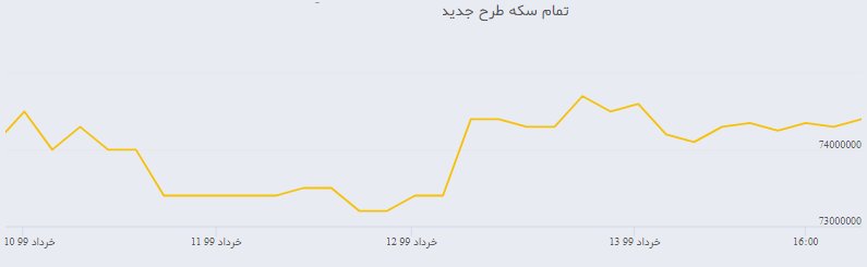 گردش ارز و طلا بر مدار کاهش قیمت؛ سهامداران عدالت برای فروش عجله نکنند؛ بازار ارز و سکه با چه نرخی به تعطیلات رفتند؟
