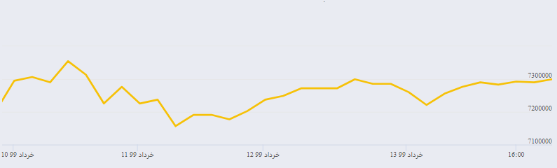 گردش ارز و طلا بر مدار کاهش قیمت؛ سهامداران عدالت برای فروش عجله نکنند؛ بازار ارز و سکه با چه نرخی به تعطیلات رفتند؟