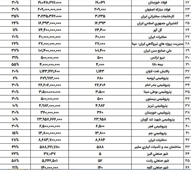 جزییات سهام شرکت‌های موجود در سبد سهام عدالت