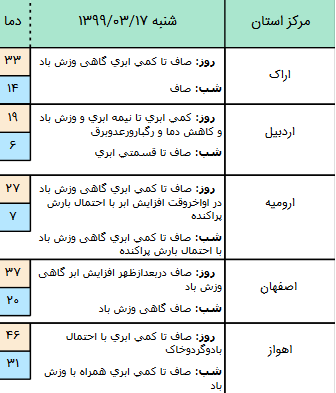 وضعیت آب و هوا‌ی کشور در ۱۷ خرداد/ کاهش نسبی دما در نوار شمالی کشور