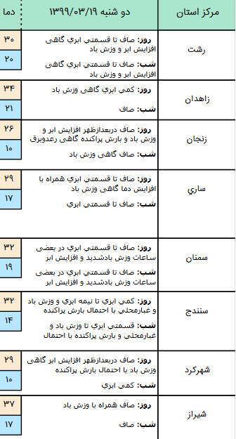 وضعیت آب و هوا کشور در ۱۹خرداد؛ وزش باد شدید در مناطق شرق و جنوبی کشور رخ خواهد داد