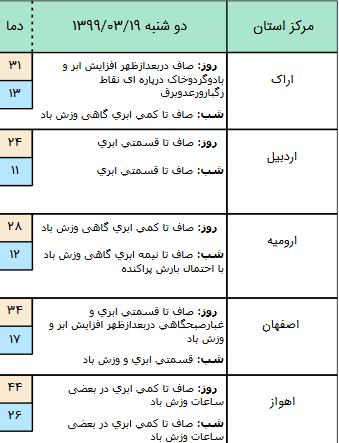 وضعیت آب و هوا کشور در ۱۹خرداد؛ وزش باد شدید در مناطق شرق و جنوبی کشور رخ خواهد داد