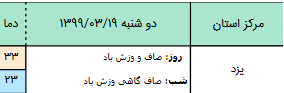 وضعیت آب و هوا کشور در ۱۹خرداد؛ وزش باد شدید در مناطق شرق و جنوبی کشور رخ خواهد داد