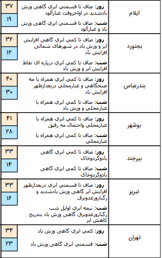 ضعیت آب و هوای کشور در ۲۲ خرداد؛ افزایش سرعت باد در نوار غرب و جنوب غرب کشور