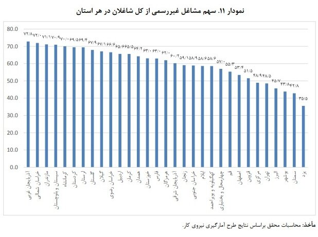 چند درصد مردان و زنان شاغل بیمه نیستند؟