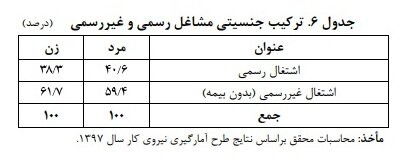 چند درصد مردان و زنان شاغل بیمه نیستند؟