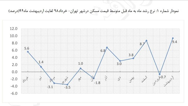 بررسی رشد قیمت مسکن در ۱۲ ماه اخیر