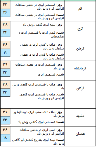 وضعیت آب و هوا در ۵ مرداد؛وزش باد شدید در نواحی شمالی کشور