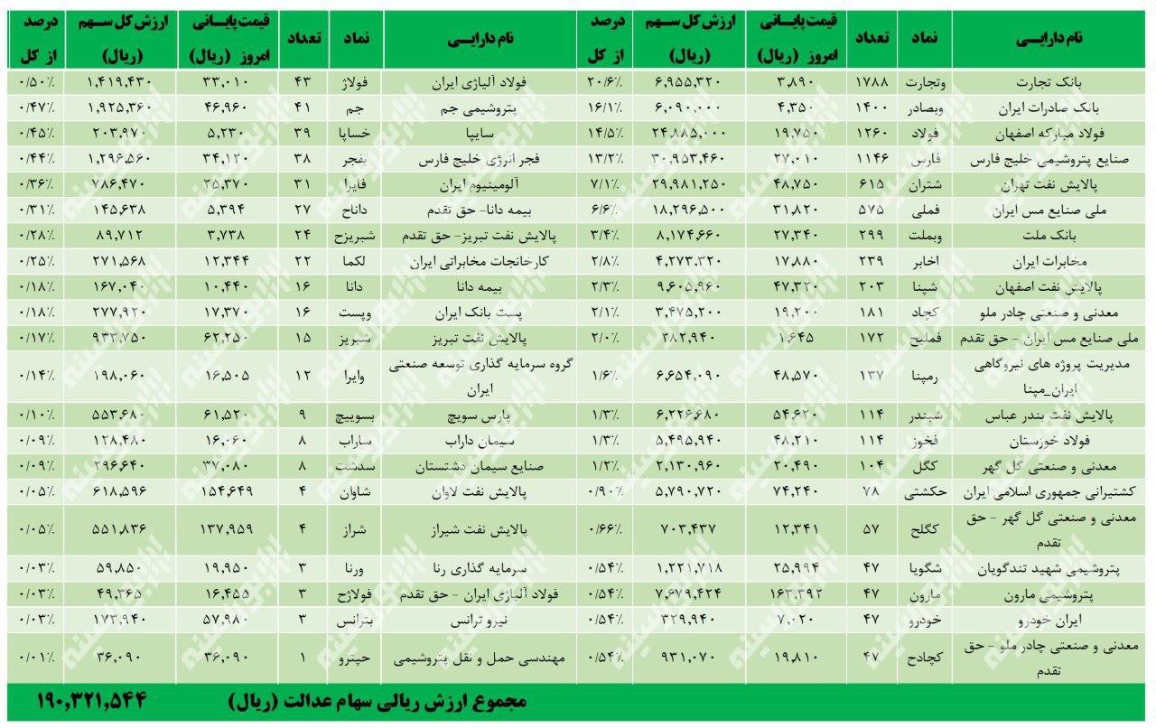 ارزش سهام عدالت امروز ۸ مرداد|کاهش ۳.۶ درصدی ارزش سهام عدالت