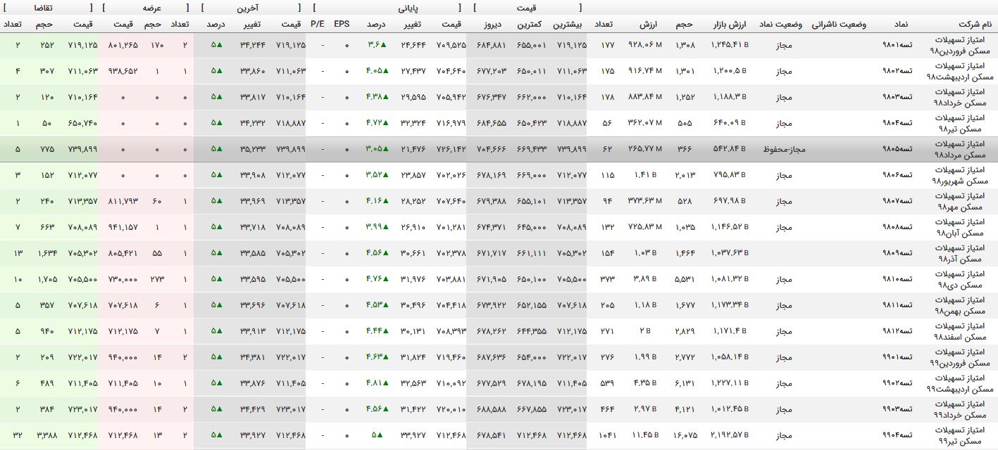 قیمت اوراق تسهیلات مسکن ۷۱ هزار تومان شد