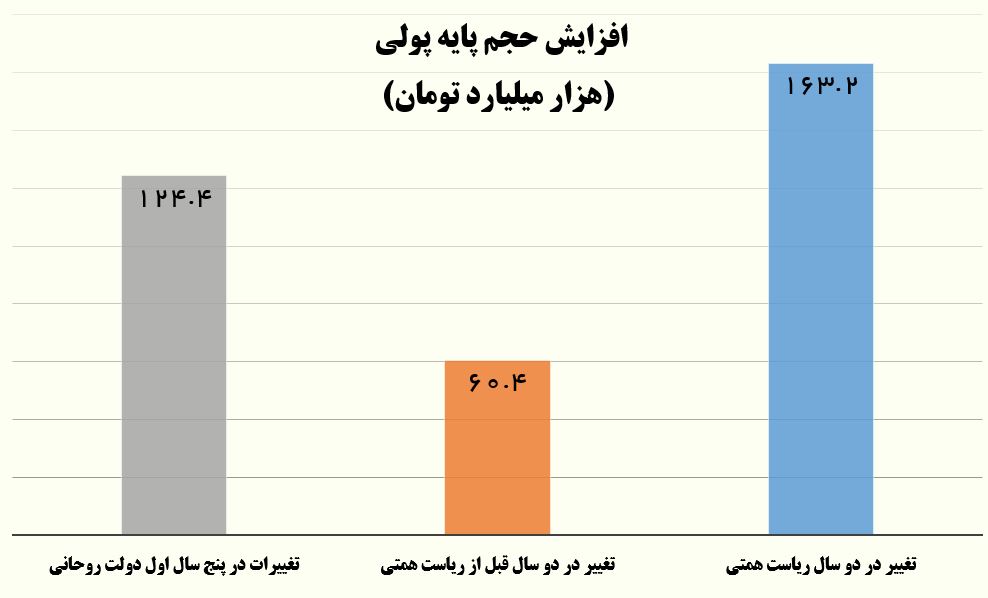 بررسی کارنامه ۲ ساله رئیس‌کل بانک مرکزی