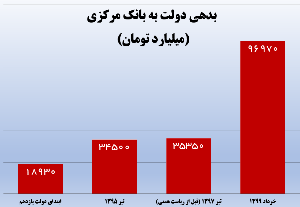 بررسی کارنامه ۲ ساله رئیس‌کل بانک مرکزی
