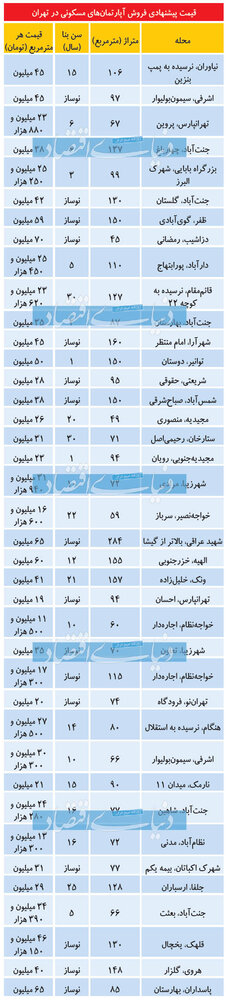 قیمت های پرت در بازار مسکن/ جدول